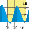 Center Slough Entrance tide chart for Thursday, April 16, 2026