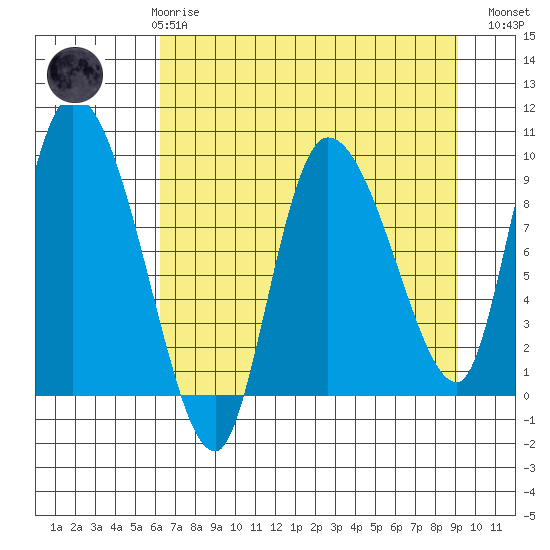 Center Slough Entrance tide chart for Friday, April 17, 2026