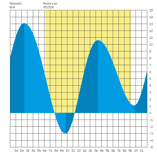 Center Slough Entrance tide chart for Saturday, April 18, 2026