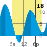 Center Slough Entrance tide chart for Saturday, April 18, 2026