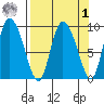 Center Slough Entrance tide chart for Wednesday, April 1, 2026
