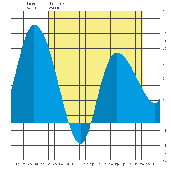 Center Slough Entrance tide chart for Monday, April 20, 2026