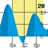 Center Slough Entrance tide chart for Monday, April 20, 2026