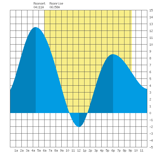 Center Slough Entrance tide chart for Tuesday, April 21, 2026