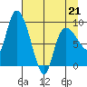 Center Slough Entrance tide chart for Tuesday, April 21, 2026