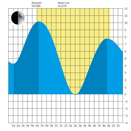 Center Slough Entrance tide chart for Thursday, April 23, 2026