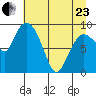 Center Slough Entrance tide chart for Thursday, April 23, 2026