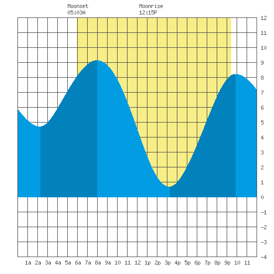 Center Slough Entrance tide chart for Friday, April 24, 2026