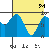 Center Slough Entrance tide chart for Friday, April 24, 2026