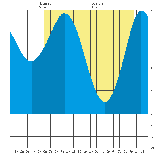 Center Slough Entrance tide chart for Saturday, April 25, 2026