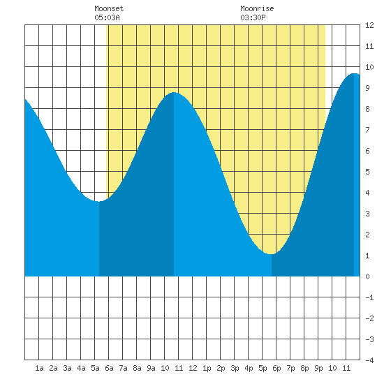 Center Slough Entrance tide chart for Sunday, April 26, 2026
