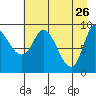 Center Slough Entrance tide chart for Sunday, April 26, 2026