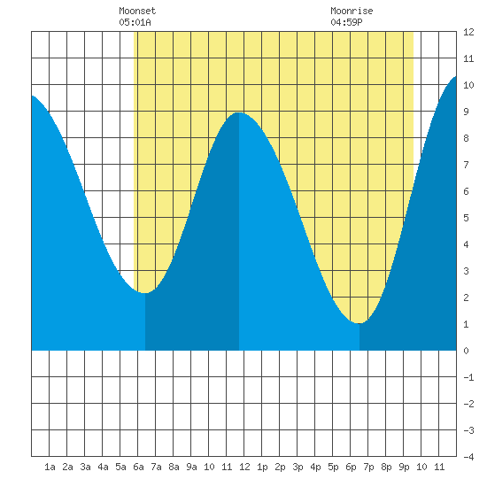 Center Slough Entrance tide chart for Monday, April 27, 2026