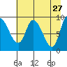 Center Slough Entrance tide chart for Monday, April 27, 2026