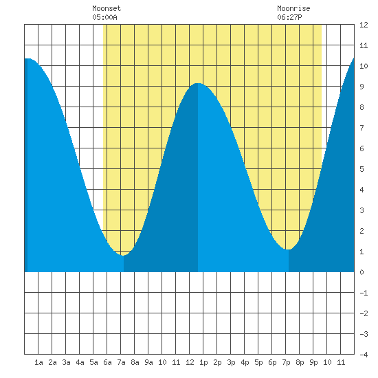 Center Slough Entrance tide chart for Tuesday, April 28, 2026