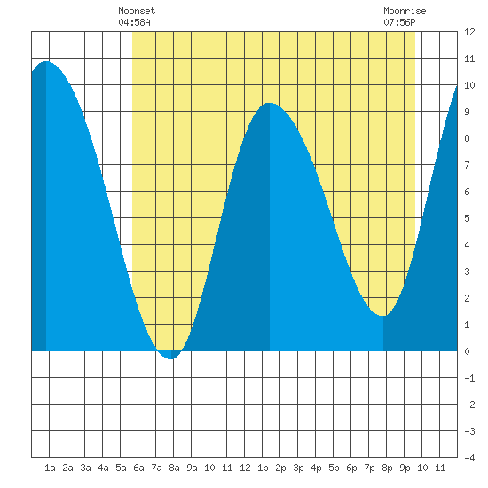 Center Slough Entrance tide chart for Wednesday, April 29, 2026