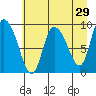 Center Slough Entrance tide chart for Wednesday, April 29, 2026