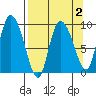 Center Slough Entrance tide chart for Thursday, April 2, 2026