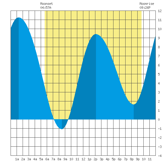 Center Slough Entrance tide chart for Thursday, April 30, 2026