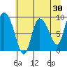 Center Slough Entrance tide chart for Thursday, April 30, 2026