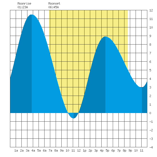 Center Slough Entrance tide chart for Sunday, April 5, 2026