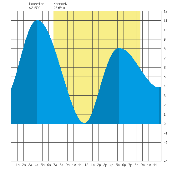 Center Slough Entrance tide chart for Monday, April 6, 2026