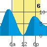 Center Slough Entrance tide chart for Monday, April 6, 2026