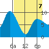 Center Slough Entrance tide chart for Tuesday, April 7, 2026