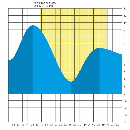 Center Slough Entrance tide chart for Wednesday, April 8, 2026