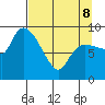 Center Slough Entrance tide chart for Wednesday, April 8, 2026