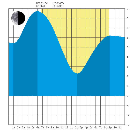 Center Slough Entrance tide chart for Thursday, April 9, 2026