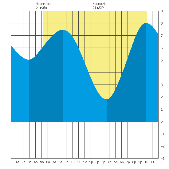 Center Slough Entrance tide chart for Sunday, May 10, 2026