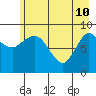 Center Slough Entrance tide chart for Sunday, May 10, 2026