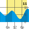 Center Slough Entrance tide chart for Monday, May 11, 2026