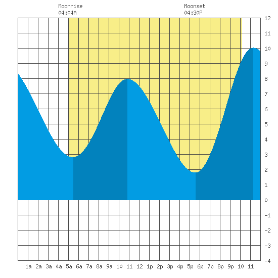 Center Slough Entrance tide chart for Tuesday, May 12, 2026