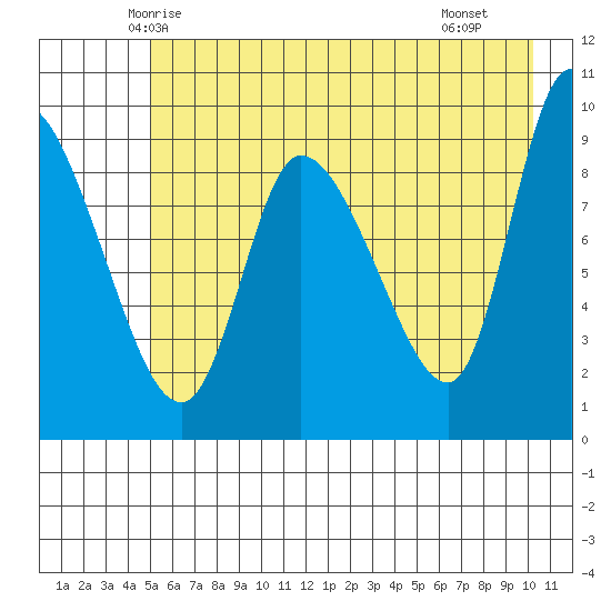 Center Slough Entrance tide chart for Wednesday, May 13, 2026