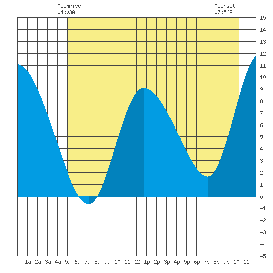 Center Slough Entrance tide chart for Thursday, May 14, 2026