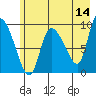 Center Slough Entrance tide chart for Thursday, May 14, 2026