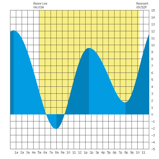 Center Slough Entrance tide chart for Friday, May 15, 2026