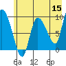 Center Slough Entrance tide chart for Friday, May 15, 2026