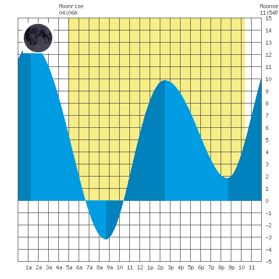 Center Slough Entrance tide chart for Saturday, May 16, 2026