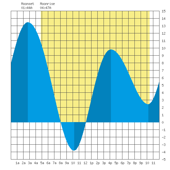 Center Slough Entrance tide chart for Monday, May 18, 2026