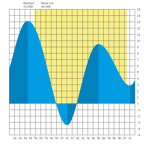 Center Slough Entrance tide chart for Tuesday, May 19, 2026