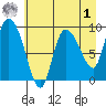 Center Slough Entrance tide chart for Friday, May 1, 2026