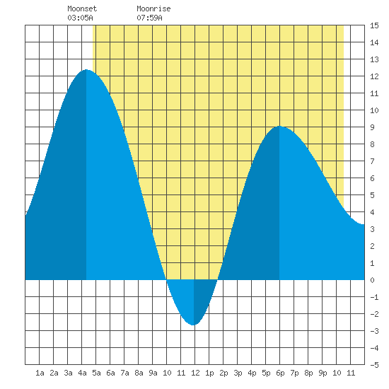 Center Slough Entrance tide chart for Wednesday, May 20, 2026
