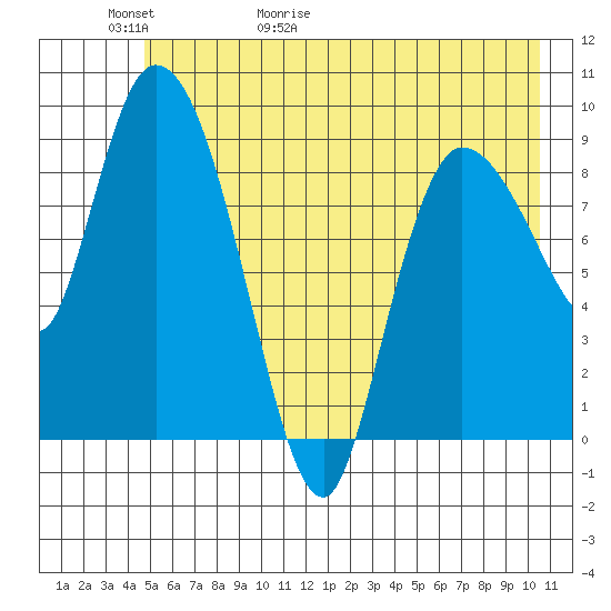 Center Slough Entrance tide chart for Thursday, May 21, 2026