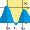 Center Slough Entrance tide chart for Thursday, May 21, 2026
