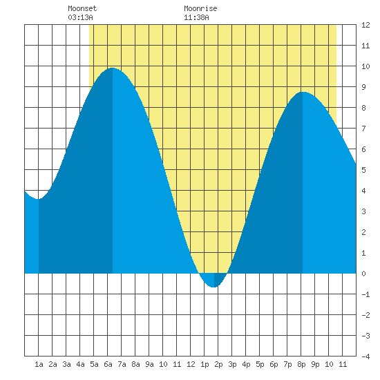 Center Slough Entrance tide chart for Friday, May 22, 2026