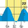 Center Slough Entrance tide chart for Friday, May 22, 2026