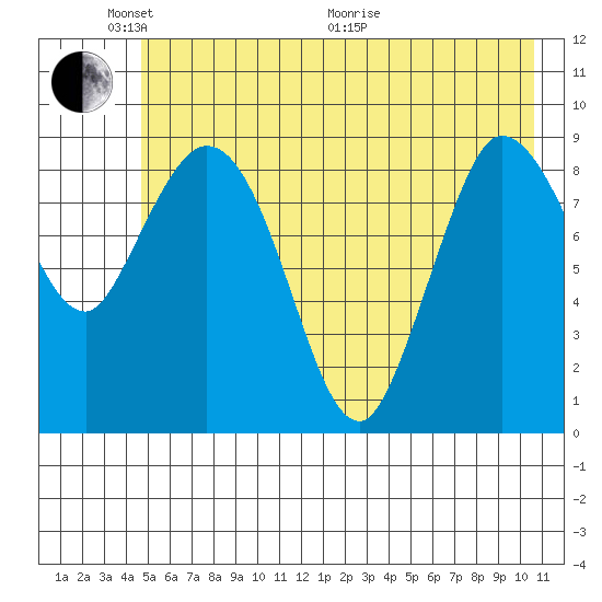 Center Slough Entrance tide chart for Saturday, May 23, 2026